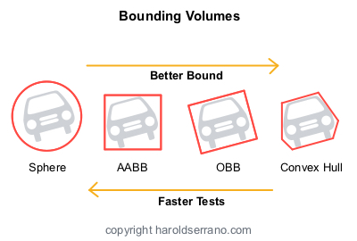 Bounding Volumes