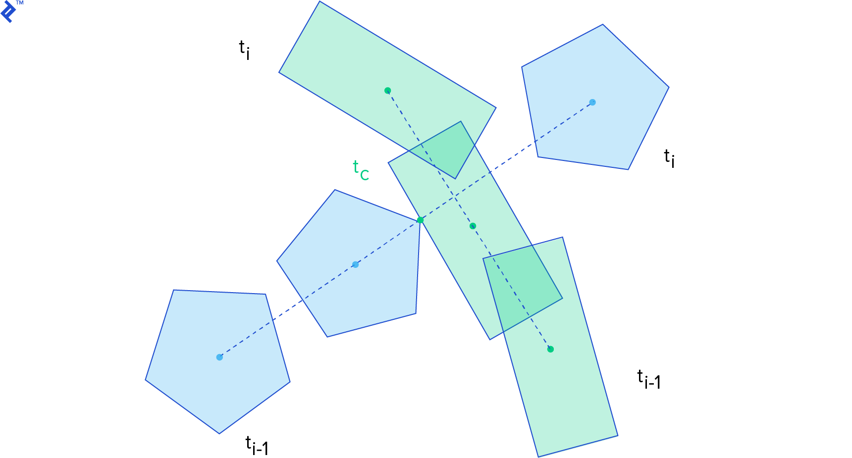 continuous collision detection