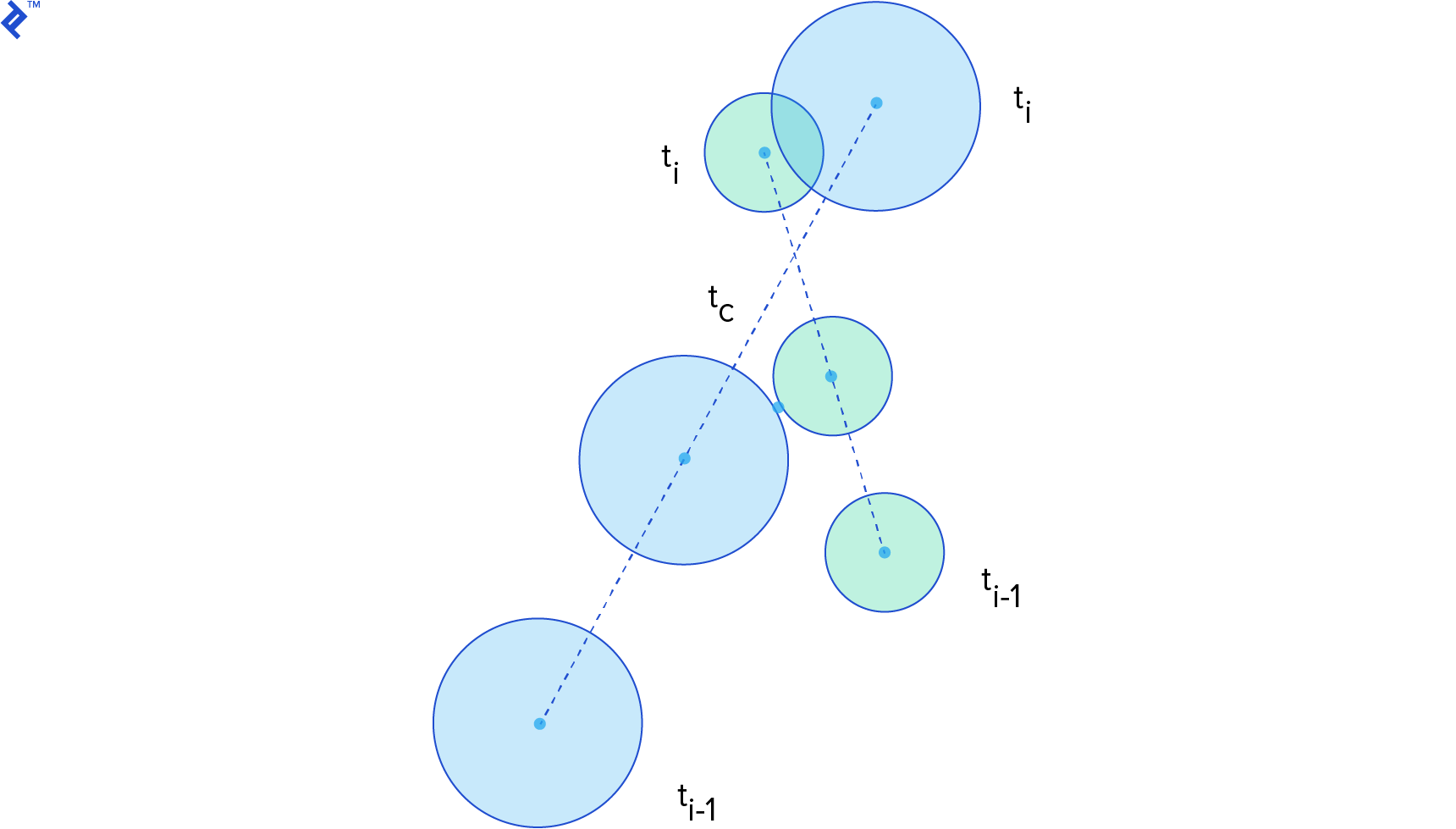 continuous collision detection