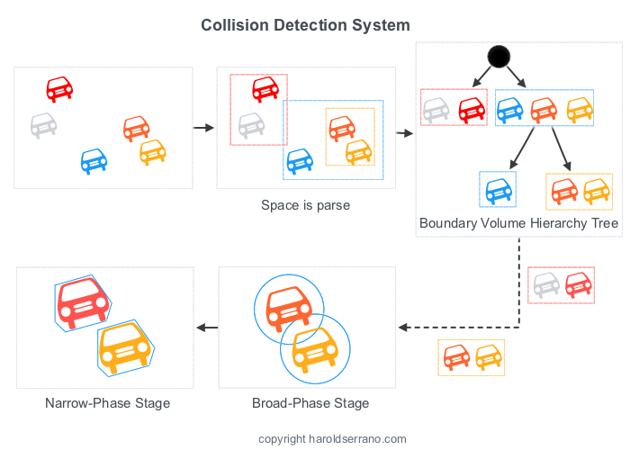 Collision Detection System