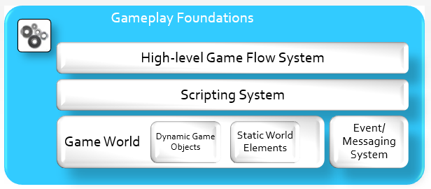 gameplay foundations