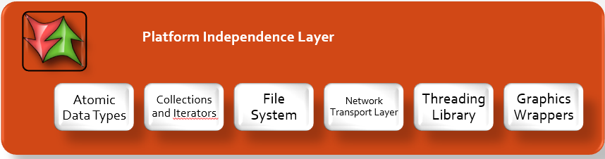 platform independence components