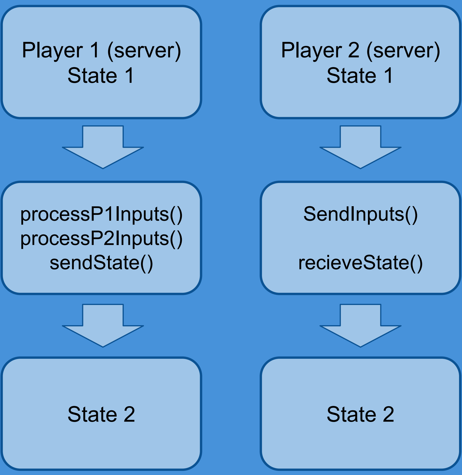 Illusion of concurrency