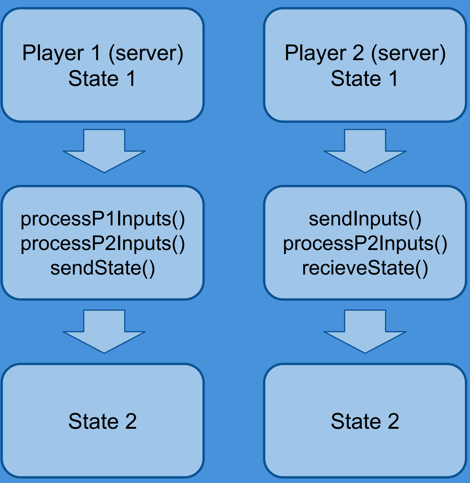 Illusion of concurrency