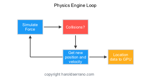 Physics Engine Cycle - Basic