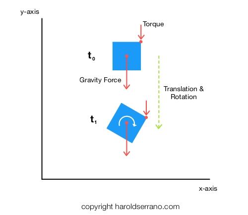 Torque & Rotation