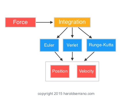 Integration