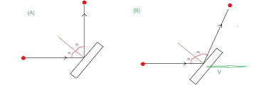 Angle of Incidence = Angle of Reflection.