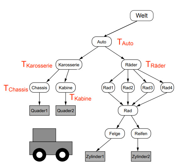 node tree objects